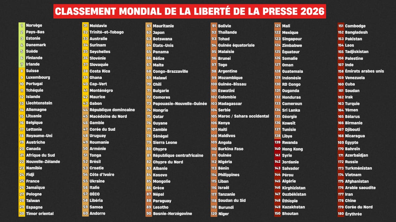 Le Congo progresse de trois places au classement RSF 2026, mais reste dans la zone à situation problématique